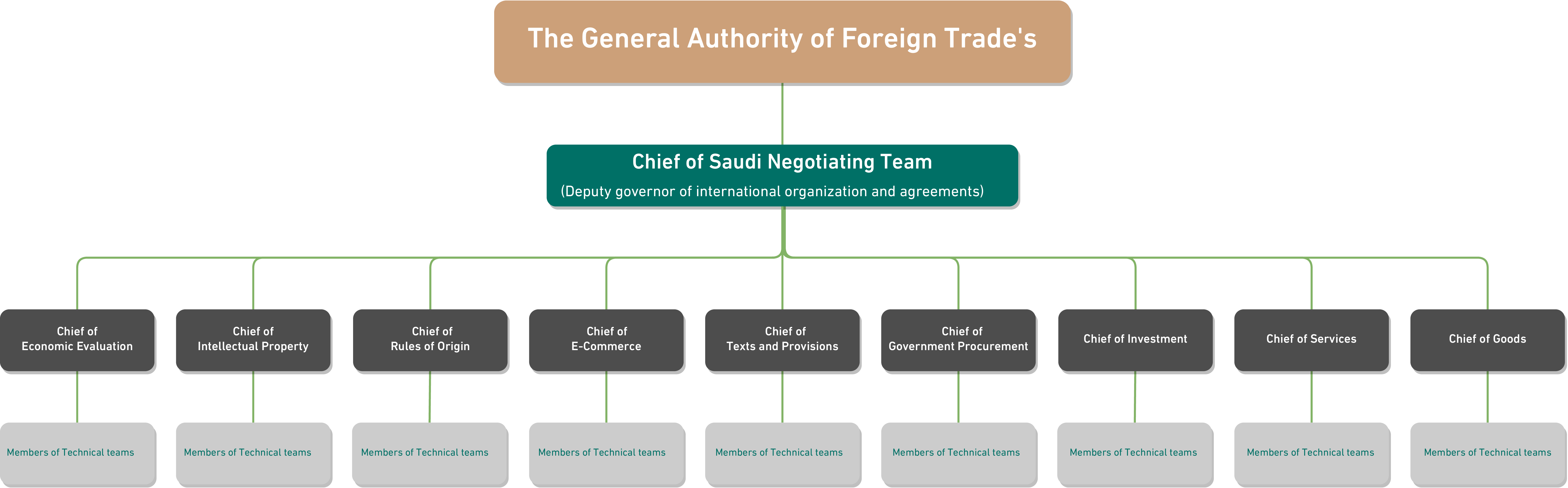 Saudi Negotiating Team